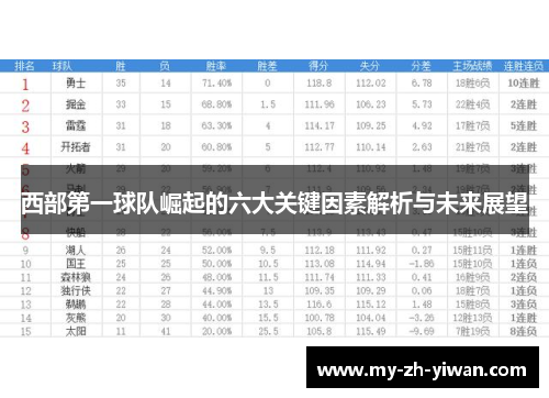 西部第一球队崛起的六大关键因素解析与未来展望 西部第一球队崛起的六大关键因素解析与未来展望